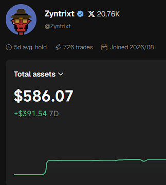 A profile card for Zyntrixt (@Zyntrix) showing 20.76K followers, 726 trades, joined August 2026, with total assets of $586.07 (+$391.54 7D) and a green asset growth chart.