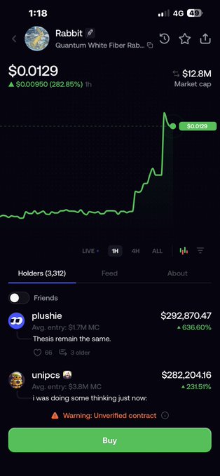 A screenshot of the Rabbit ($0.0129) crypto token page shows a massive 282.85% 1-hour price spike, with the chart sharply trending upward. The post's reference to "the unipcs" aligns with the top holder "unipcs," who holds $282,204.16 with a 231.51% gain.