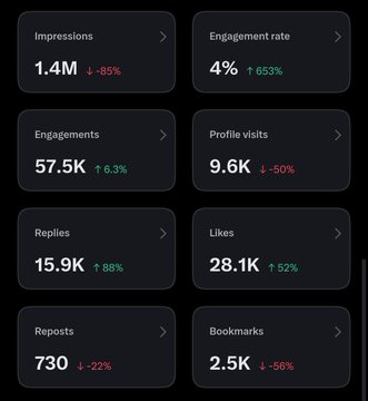 A social media analytics dashboard displays metrics with notable declines including Impressions (1.4M, down 85%), Profile visits (9.6K, down 50%), and Bookmarks (2.5K, down 56%), alongside positive gains in Engagements (57.5K, up 63%), Engagement rate (4%, up 653%), Replies (15.9K, up 88%), and Likes (28.1K, up 52%), illustrating the user's frustration about lost Twitter revenue despite engagement improvements.