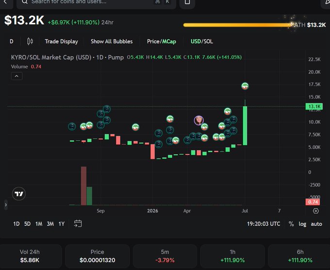 A TradingView chart displaying KYRO/SOL market cap pump up +141.05% to $13.1K, with bubble indicators and price up +111.90% over 24hr.