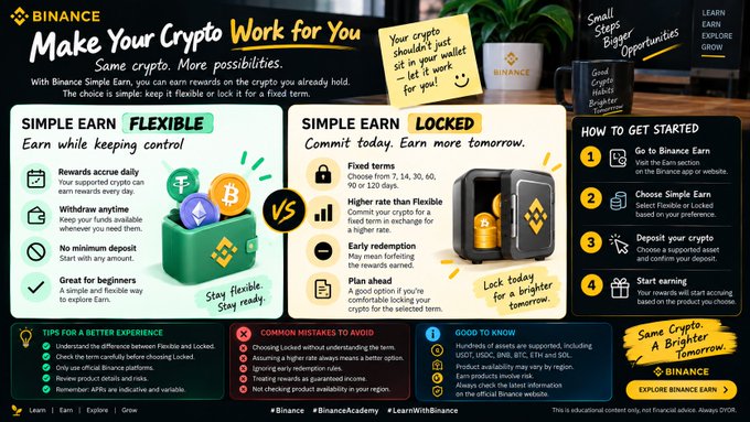This image is a Binance promotional infographic titled "Make Your Crypto Work for You," highlighting two earning options under Binance Earn: **Simple Earn Flexible** and **Simple Earn Locked**.

On the left, the **Flexible** option emphasizes rewards accruing daily, no minimum deposit, and ease of use—ideal for beginners. Key benefits listed include "Rewards accrue daily," "Withdraw anytime," and "Great for beginners." It advises keeping the crypto stay flexible.

On the right, the **Locked** option requires committing crypto for fixed terms of 7, 14, 30, 60, 90, or 120 days, with features like fixed terms, higher rates, early redemption forfeiting rewards, and a plan-ahead approach.

The post notes that before choosing an Earn product, users should understand what they're giving up in exchange for rewards, and that Simple Earn Flexible is often the simplest starting point—directly reflecting the infographic's presentation of Flexible as the easier, lower-commitment option compared to