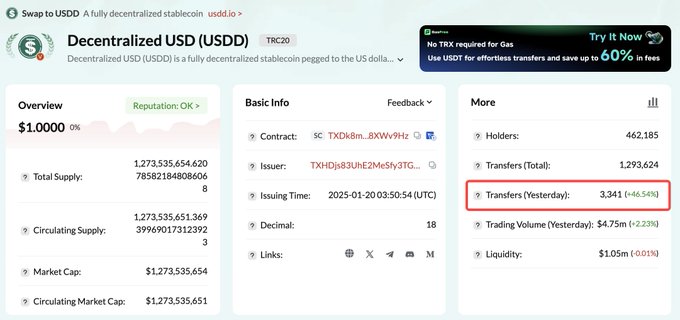 A webpage showing Decentralized USD (USDD) token statistics with a price of $1.0000, total supply of 1,273,535,654,620, and 462,185 holders.