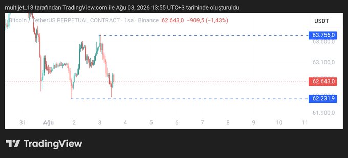 A TradingView chart of the Bitcoin/TetherUS perpetual contract (BTCUSDT) on Binance shows the price at 62,643.0, down 1.43% (-909.5), hovering between the marked levels of 62,231.9 (support) and 63,756.0 (resistance), illustrating the indecision zone the post describes before a potential swing toward 62,200 or 63,800.