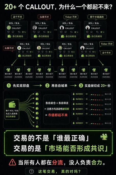 A Chinese-language infographic titled "20+ 个 CALLOUT, 为什么一个都起不来?" (20+ callouts, why can't any of them get going?) showing a flowchart of a KOL/influencer ecosystem where multiple coordinated callouts lead to fractured liquidity, with the tagline "交易的不是「谁最正确」, 交易的是「市场能否形成共识」" (Trading isn't about who's right, but whether the market can form consensus). The diagram illustrates the post's point about the "trench reality" where dozens of callouts fail to produce even a 50k order book, as competing influencers spread attention across separate wallet groups rather than concentrating volume into a single rising market.