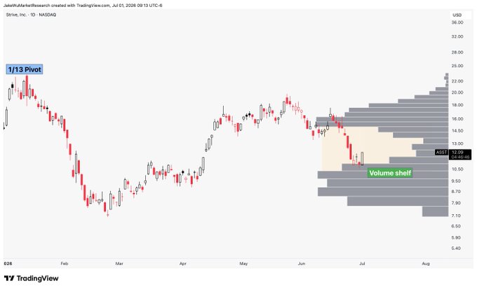 A TradingView daily candlestick chart of $ASST (NASDAQ) shows the stock trading around $12.09 after a decline from its 1/13 Pivot near $22, with a highlighted volume shelf gap between roughly $11–$15 confirming the post's note about price moving through the volume gap.
