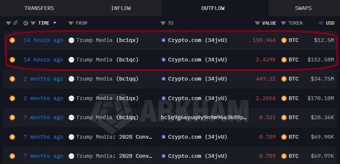 This image displays a transaction log from Arkham showing large BTC outflows from "Trump Media" wallets to Crypto.com, including a recent transfer of 198.964 BTC ($12.5M) and another of 2.429K BTC ($152.58M). The data supports the post's claim of massive liquidations by showing high-value sales of Bitcoin.