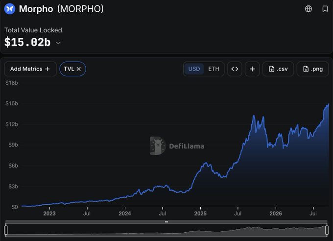 A DefiLlama chart displays Morpho (MORPHO) Total Value Locked (TVL) reaching $15.02b for the first time, showing steady growth from near $0 in 2023 with sharp acceleration through 2025-2026, visualizing the milestone mentioned in the accompanying post about Morpho surpassing the $15B TVL threshold.