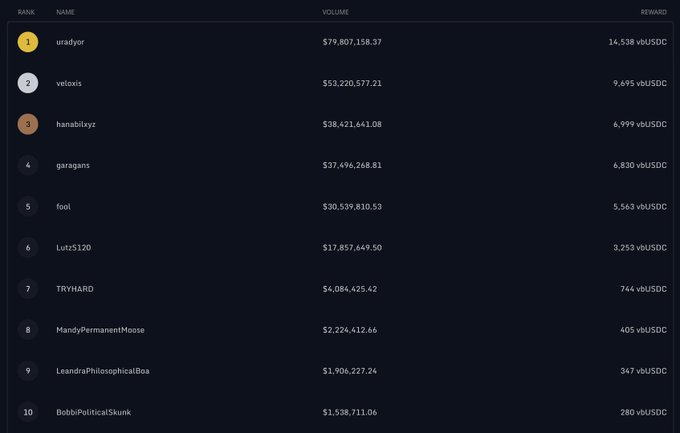 A dark-themed leaderboard showing rankings by volume, with the top user 'uradyor' having $79,807,158.37 in volume and rewards listed in vOUSDC.