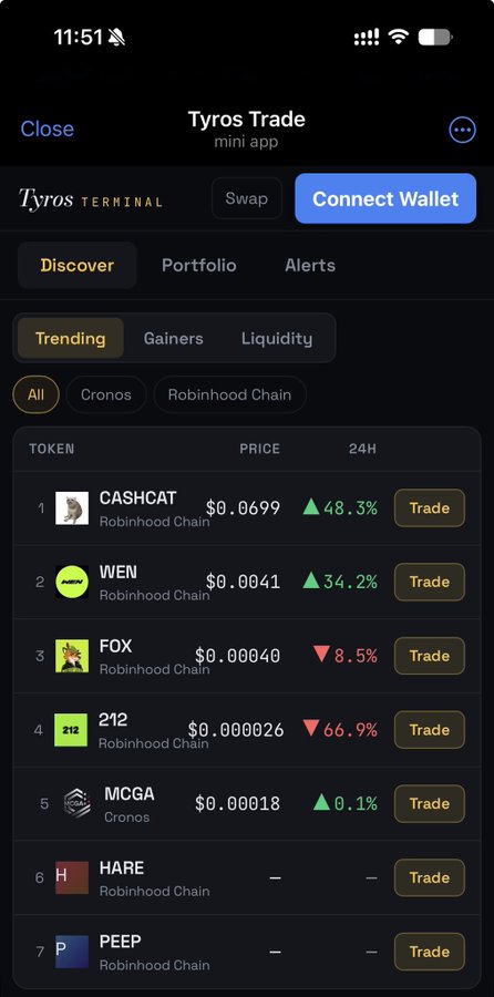 A mobile app screenshot of 'Tyros Trade' showing a list of trending tokens with prices and 24-hour changes, including CASHCAT ($0.0699, ▲48.3%), WEN, FOX, 212, MCGA, HARE, and PEEP on Robinhood Chain and Cronos.