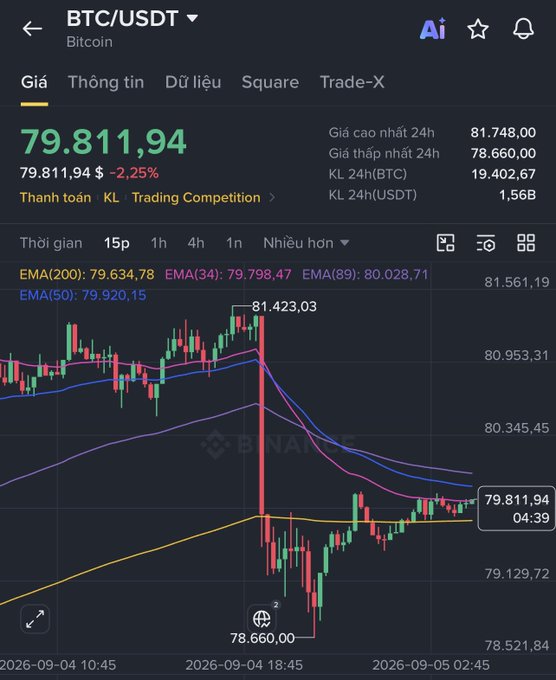 A cryptocurrency trading chart for BTC/USDT showing Bitcoin at $79,811.94 with a -2.25% decrease, displaying 24h high/low prices, volume, and EMA indicators on a candlestick chart.