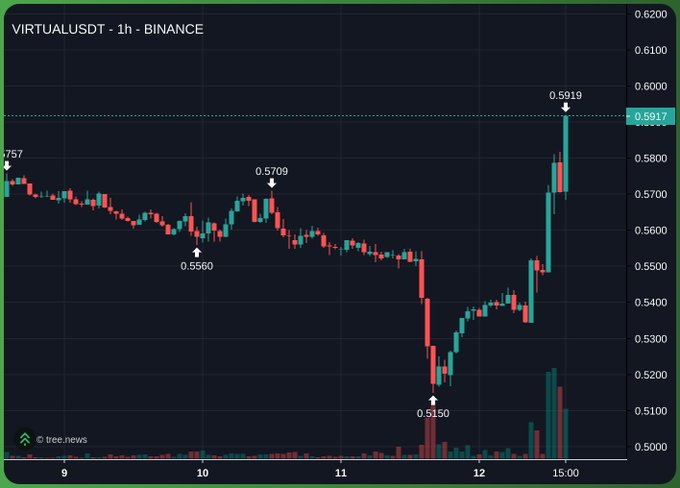 A 1-hour Binance candlestick chart for VIRTUAL/USDT shows a sharp rally from a low of 0.5150 to a high of 0.5917, supporting the post's claim that the market reacted positively to news by pushing the token higher.