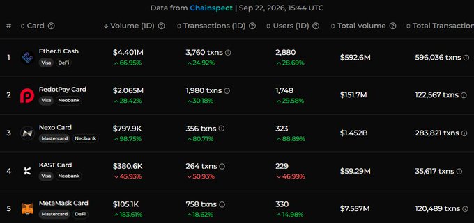 A table from Chainspect dated 'Sep 22, 2026, 15:44 UTC' showing crypto debit card statistics, including 'Ether.fi Card', 'RedotPay Card', 'Nexo Card', 'KAST Card', and 'MetaMask Card' ranked by volume, users, and transactions.