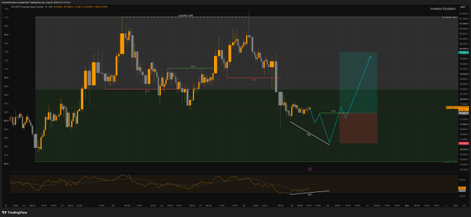A TradingView chart in dark mode showing cryptocurrency price action with candlesticks, technical analysis drawings, and colored zones indicating potential trade setups.