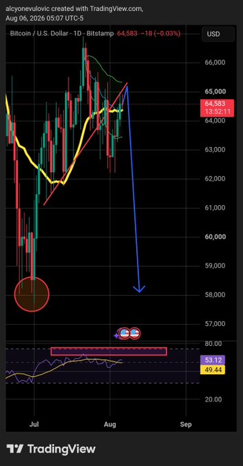 A Bitcoin/USD 1D chart on Bitstamp shows price at 64,583, down 0.03%, with annotations indicating a diagonal resistance level near 65,000 that may precede a sharp downward move toward the high $50,000s, as the author predicts an imminent bearish reversal affecting BTC and altcoins.