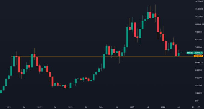 A Bitcoin candlestick chart displays monthly price action from 2021 through 2026, with BTCUSD currently trading at 62,995.21 near a highlighted horizontal support level around $60,000, illustrating the "small bounce from one of the most important multi-year levels of support" mentioned in the post.
