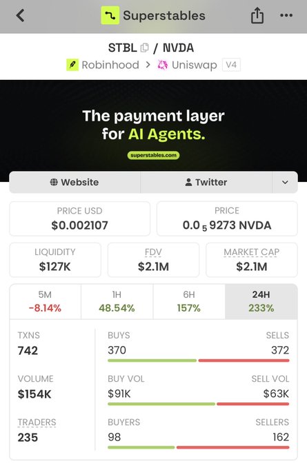 A screenshot from DexScreener showing trading data on the $STBL/NVDA liquidity pool on Uniswap V4 by Superstables, with a price of $0.002107, market cap and FDV of $2.1M, and a 24H gain of 233%, visually supporting the post's claim about $STBL as a payment layer for AI agents.