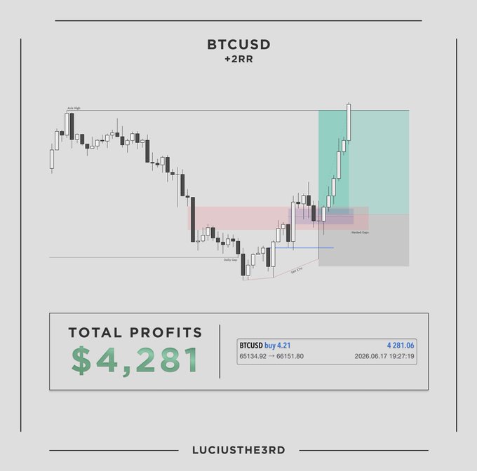 The image is a screenshot of a financial chart that displays total profits for BTCUSD (Bitcoin) over the past two days. The chart indicates that there were four days with positive profits, which are shown as a red line above the graph. However, one day has negative profits represented by a black line. The chart also highlights how much Bitcoin was gained or lost each day. Furthermore, the post mentions an internal strategy for trading Bitcoin and another cryptocurrency called Eth.