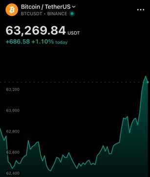 The image shows a Bitcoin/TetherUS (BTCUSDT) chart on Binance with the current price at 63,269.84 USDT, up +$686.58 (+1.10%) for the day, visually supporting the news that Bitcoin has reclaimed the $63,000 level.