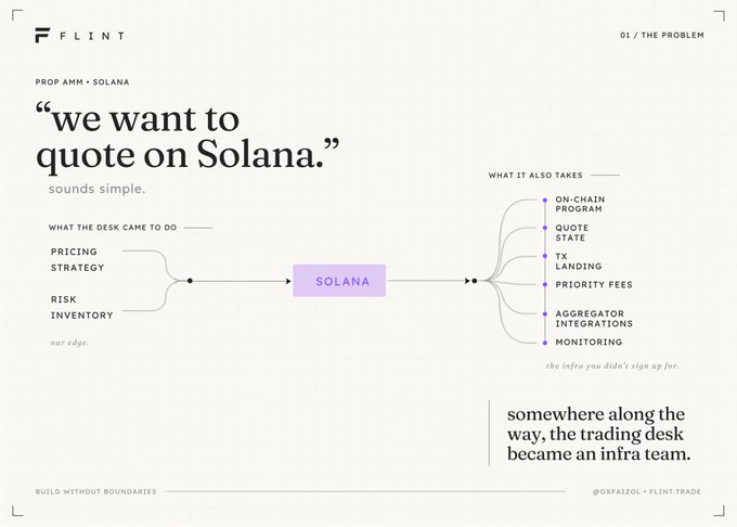 Infographic by 'FLINT' titled 'PROP AMM - SOLANA' showing the quote 'we want to quote on Solana', illustrating the trading desk's infrastructure responsibilities like pricing strategy, risk inventory, on-chain program, and priority fees.