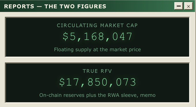 A retro-style computer window titled 'REPORTS — THE TWO FIGURES' displaying a Circulating Market Cap of $5,168,047 and a True RFV of $17,850,073.