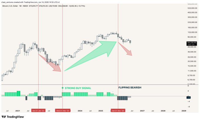 The image features a line chart that shows an upward trend of Bitcoin prices over time. An arrow indicates that there was a strong buy signal around $30,000 and that the bearish strength has been flipping back to bullish as per the post. The green rectangle also highlights a strong buy signal in this specific area. The downward movement of the arrow suggests that some investors have sold their Bitcoins in response to a strong sell signal, which is still present on the chart.