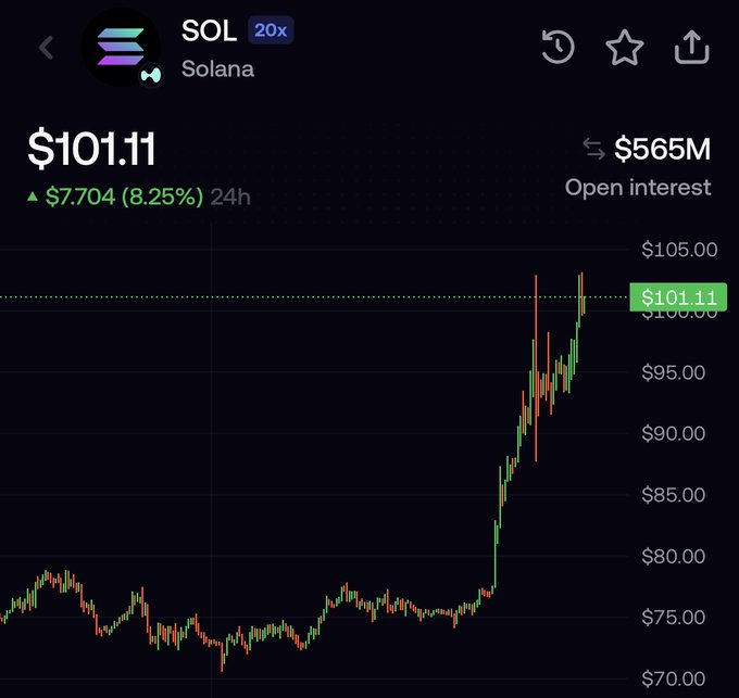 A candlestick chart showing Solana (SOL) breaking above the $100 mark, currently trading at $101.11 with a 24h gain of 8.25% (+$7.704), paired with a promotional post announcing a $1,000 SOL giveaway to celebrate the milestone.