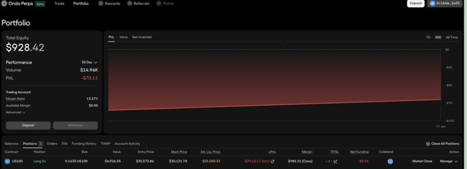 The image shows the Portfolio dashboard of Ondo Perps, displaying a total equity of $928.42 with a 30-day performance of $14.94K (P&L -$70.11), a margin ratio of 13.27%, and a single long US100 position showing $18,076.85 entry value with an unrealized P&L of -$72.17. The graphic illustrates the post's claim about Ondo Perps, which appears to be promoting the platform by highlighting rewards earned from holding positions rather than trading volume, with the referred portfolio showing modest equity and a small rebate earned despite limited trading activity.