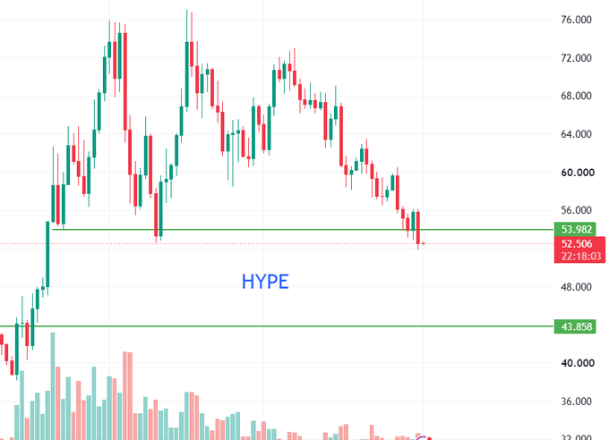 A candlestick chart labeled 'HYPE' showing a downward trend, with prices declining from around 76,000 to 53.982, with the current price at 52.506.