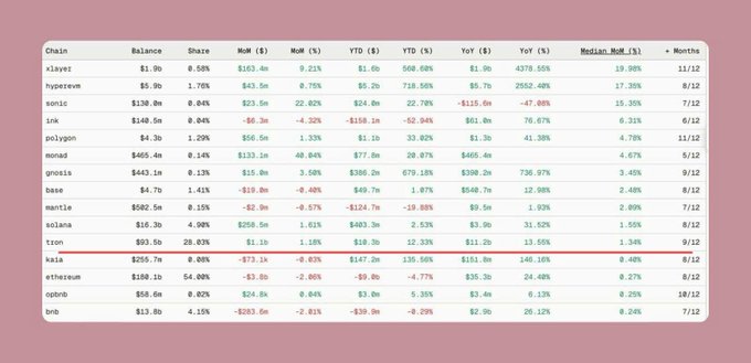 Cryptocurrency chain comparison table showing YTD and YoY performance metrics for tokens including xLayer, Hypervex, Sonic, Ink, Polygon, Monad, Gnosis, Base, Mantle, Solana, TTON, Kaia, Ethereum, opBNB, and BNB.