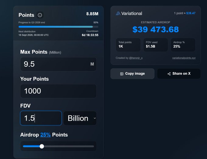 A digital airdrop points dashboard titled 'Variational' showing 8.85M points with 93% progress, a 1K total points input, $1.5B FDV, and an estimated airdrop value of $39,473.68.