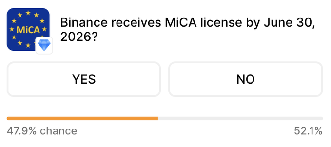 This is a sponsored content that provides information about whether or not Binance will receive a Mica licence by June 30, 2026. It appears as an advertisement for Bitcoin trading and has a green logo at the bottom left of the post with the text "BREAKING: Limitless traders see a 48% chance Binance gets its MiCA license this month Is Binance cooked?" The main focus is on how Binance will be able to sell coins, given that they have secured their Mica licence by June 30.