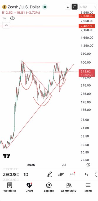 A TradingView chart of Zcash (ZECUSD) on the 1D timeframe shows the price at $512.62, down 19.81 (-3.72%) for the day, with technical analysis lines drawn over recent price action and key resistance levels marked at $2,487.89, $3,950.00, and $3,950.39. The image illustrates the buyer's opportunistic accumulation of ZEC despite a notable single-day pullback within a larger charting setup.