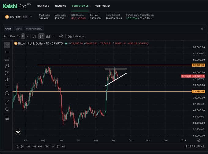 A Kalshi Pro perpetual futures chart shows BTC PERP at $78,648 with a triangular consolidation pattern forming between roughly $72,400 and $83,000 resistance, illustrating the post's view that a breakout from this tightening range will dictate whether Bitcoin rallies toward $100,000 or pulls back to retest $72,000 support.