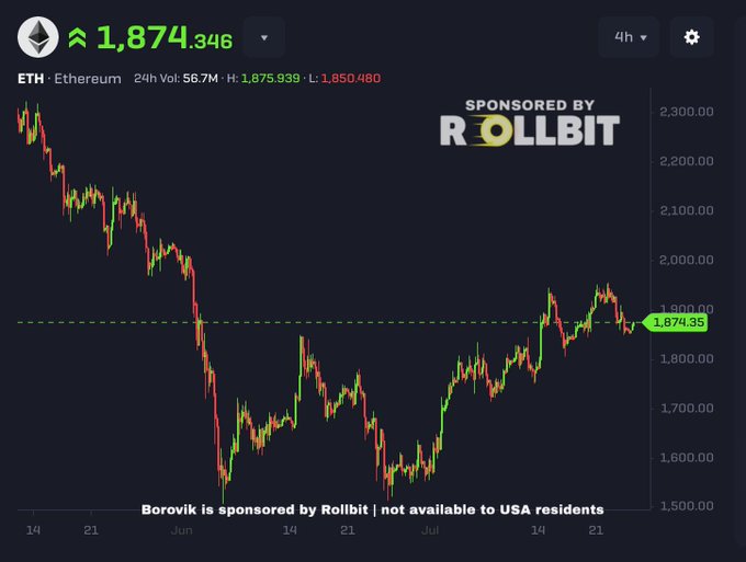 The image displays a cryptocurrency trading chart for ETH (Ethereum) showing its price fluctuating around $1,874.35, with sponsored content from Rollbit. The chart illustrates recent price movements, which the accompanying post correlates with the resurgence of NFTs on Ethereum and predicts a breakout rally to over $5,000.