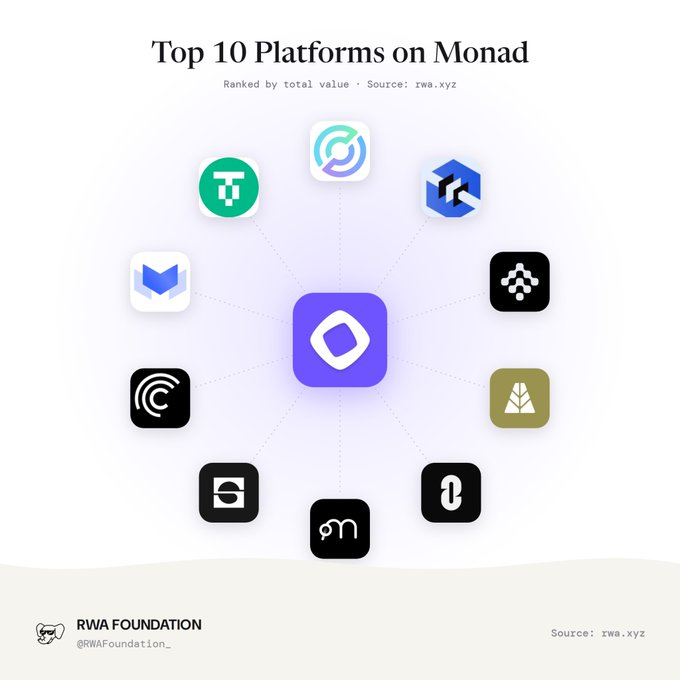 The image displays a graphic titled "Top 10 Platforms on Monad," ranked by total value, with the Monad logo at the center connected to 10 surrounding platform icons in a radial layout. The graphic is credited to the RWA Foundation (@RWAFoundation_) and sourced from rwa.xyz, supporting the post's message that the Monad ecosystem is growing with an expanding roster of RWA platforms.