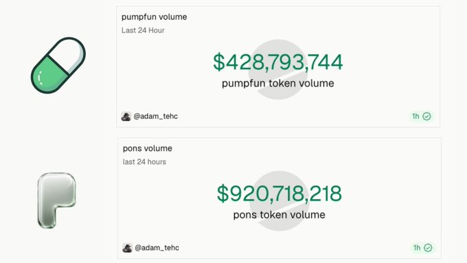 A data comparison graphic showing 'pumpfun volume' at $428,793,744 and 'pons volume' at $920,718,218, both measured over the last 24 hours by user '@adam_tehc'.