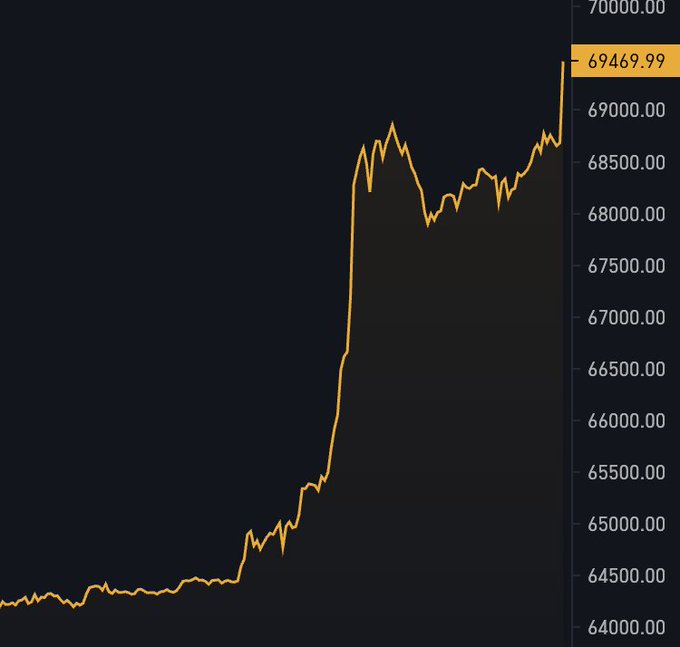 A financial line chart showing a sharp upward trend in price, ending at a highlighted value of 69469.99 on the right-hand scale.