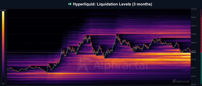 A Hyperliquid liquidation levels heatmap chart for 3 months by Alphractal, displaying price action in a colorful gradient ranging roughly from $42.75 to $162.45.