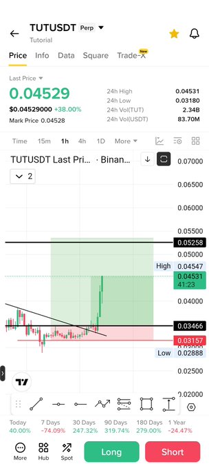 A cryptocurrency trading interface showing TUTUSDT Perpetual futures with a current price of 0.04529, marked down 38.00% from $0.04529000, displaying a candlestick chart with key support at 0.03466 and resistance near 0.05258, and 24-hour volume of 83.70M TUT—relating to the "$tut" ticker as a bearish trading setup on the TUT/USDT pair.