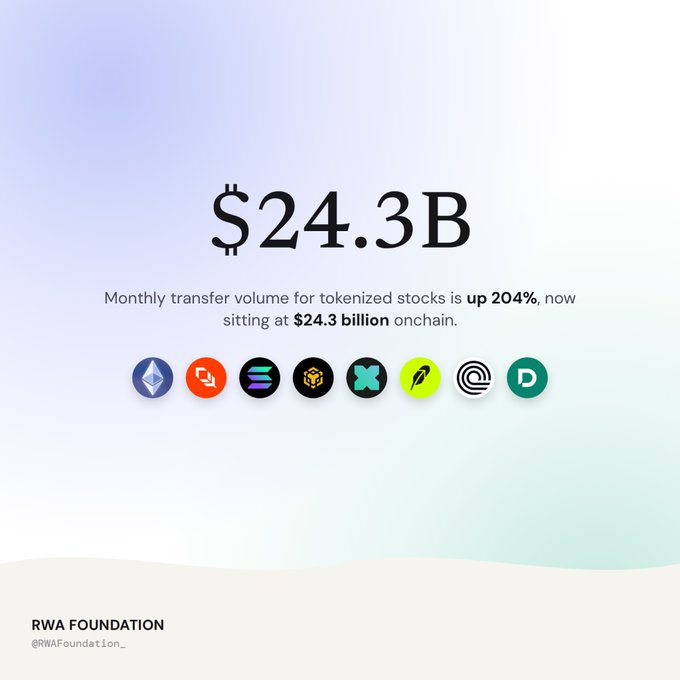 A graphic from the RWA Foundation (@RWAFoundation_) reports that monthly transfer volume for tokenized stocks is up 204%, now at $24.3 billion onchain, displaying various blockchain logos.