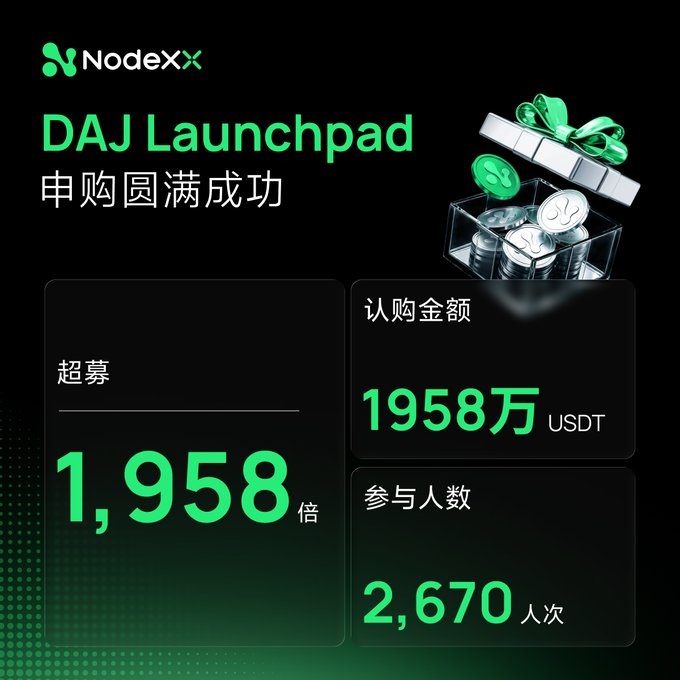 The NodeXX DAJ Launchpad subscription has concluded successfully, with a remarkable 1,958x oversubscription rate, attracting 2,670 participants and accumulating 19.58 million USDT in total subscription amount, as displayed in the official results announcement image.