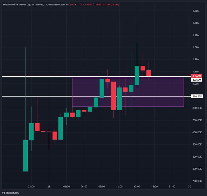 A 1-hour candlestick chart for $SHITCOIN/METRIK on dexscreener.com shows price action ranging between approximately $896.57K and $1.09M market cap, with the chart illustrating the meme coin's volatile trading near the $1M threshold mentioned in the post's bid.