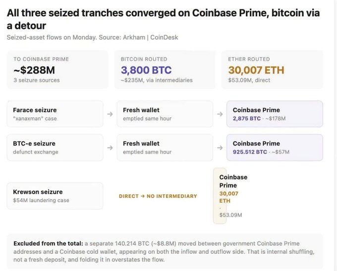 CoinDesk infographic titled 'All three seized tranches converged on Coinbase Prime, bitcoin via a detour' showing ~$288M total flow: Farace seizure (2,875 BTC), BTC-e seizure (925.512 BTC), and Krewson seizure (30,007 ETH), sourced from Arkham.