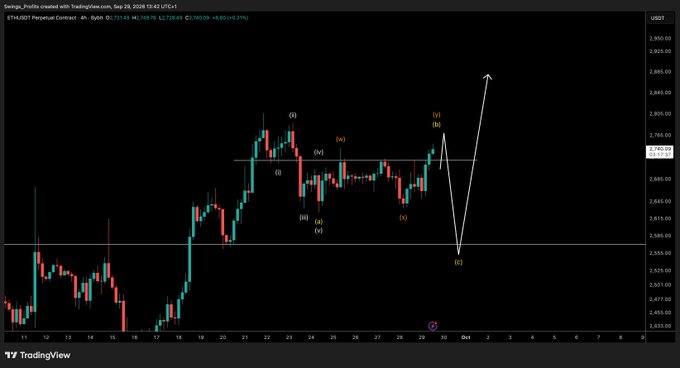 A TradingView 4-hour chart of ETH/USDT Perpetual Contract on Binance (price around $2,738.85) shows Elliott Wave labeling with a projected upward arrow extending from point (c) near $2,610 toward new highs above $2,855, supporting the post's bullish outlook that new highs would be constructive while awaiting market direction.