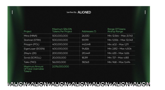 A dark-themed informational graphic verified by ALIGNED displaying airdrop allocations for various crypto projects including Mina (MINA), Starknet (STRK), Polygon (POL), EigenLayer (EIGEN), ZKsync (ZK), Scroll (SCROLL), and Taiko (TAIKO), showing maximum $ALION tokens per project, addresses, and airdrop ranges. The maximum total claimable tokens is 2,076,000,000 with 'ALION' repeated along the bottom border.