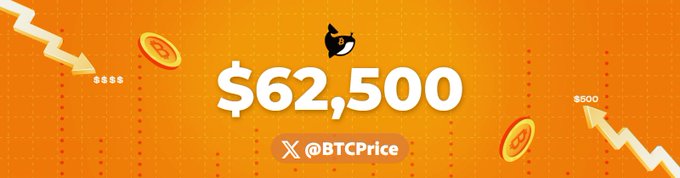 A graphic with an orange gradient background features the Bitcoin logo above the price "$62,500" in large white text, with the handle "@BTCPrice" below and an "X" icon indicating the social media platform. Decorative elements include gold coins and a downward-trending arrow, visually representing the Bitcoin price update shown in the accompanying post.
