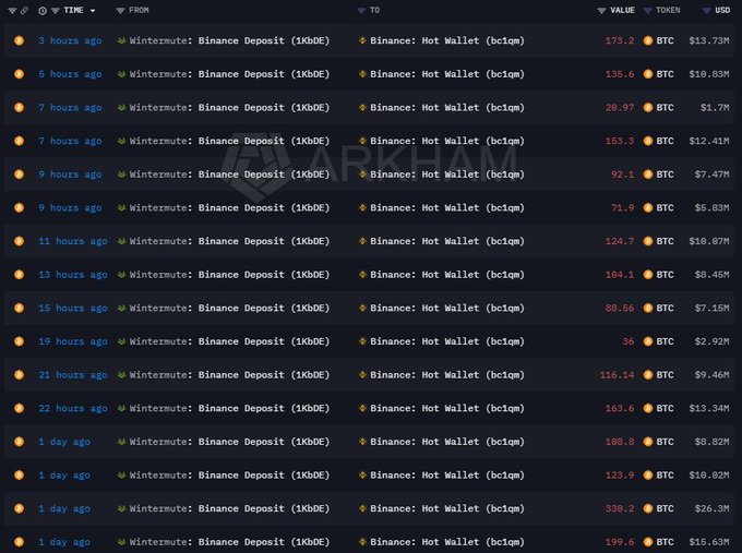 A blockchain transaction tracker from Arkham shows a series of recent Bitcoin deposits from Wintermute's Binance Deposit address (1KbDE) to a Binance Hot Wallet (bc1qm), with individual transfers ranging from 20.97 BTC to 330.2 BTC ($1.7M–$26.3M USD), visually corroborating the post's claim that Wintermute has sent approximately 2,043 BTC (~$164.13 million) to Binance today.