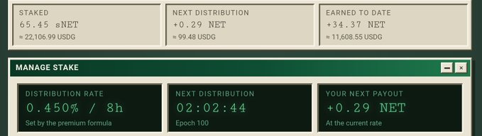 The image shows a staking dashboard with 65.45 sNET staked (≈22,106.99 USDG), a 0.450% distribution rate per 8h, and a next payout of +0.29 NET (≈99.48 USDG) in 02:02:44, aligning with the post's point about earning passive income by staking $NET.