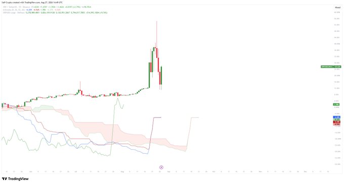 The image shows a TradingView chart of XRP/USD created with TradingFinder on August 27, 2024, displaying a candlestick pattern with a notable recent spike and pullback, accompanied by several technical indicators below. The chart visually supports the post's claim of XRP reclaiming the $1.46 level (+2.79%), as recent candles reflect the price recovery and the spike appears to coincide with the momentum buildup and rising Bitfinex long positions mentioned.
