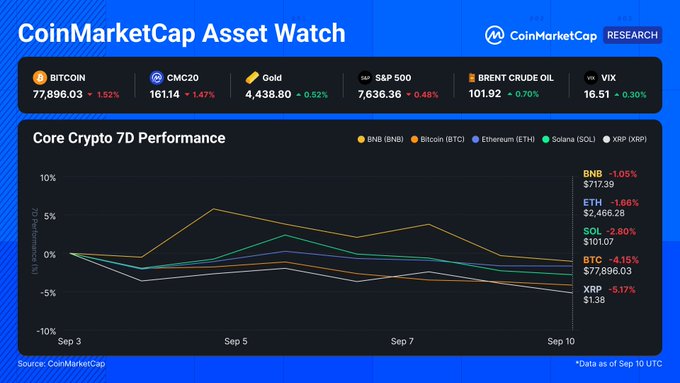 The image is a CoinMarketCap "Asset Watch" dashboard showing the 7-day performance of major crypto assets, with BTC down 4.15% to $77,896.03 and BNB outperforming at $717.39 (-1.05%), alongside traditional assets including Gold ($4,438.80, +0.52%), S&P 500 (7,636.36, -0.48%), Brent Crude ($101.92, -0.70%), and VIX (16.51, -0.30%).

The chart supports the post's thesis by visualizing how BNB held up better than BTC over the Sept. 3-10 period, with the line graph clearly showing BNB's relative outperformance versus Bitcoin's steeper decline during the broader market pullback described in the commentary.
